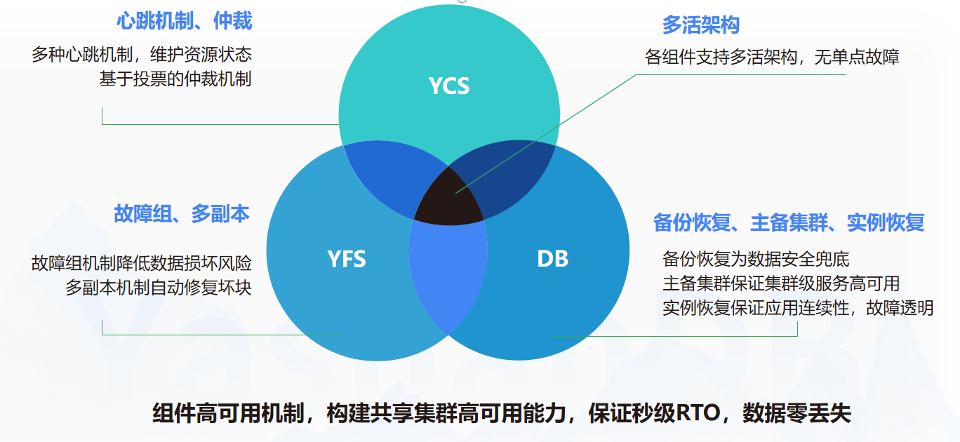 图4 共享集群高可用机制