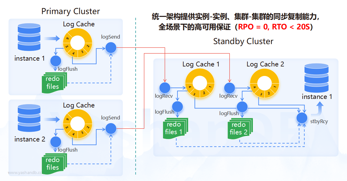 图11  YashanDB主备集群架构