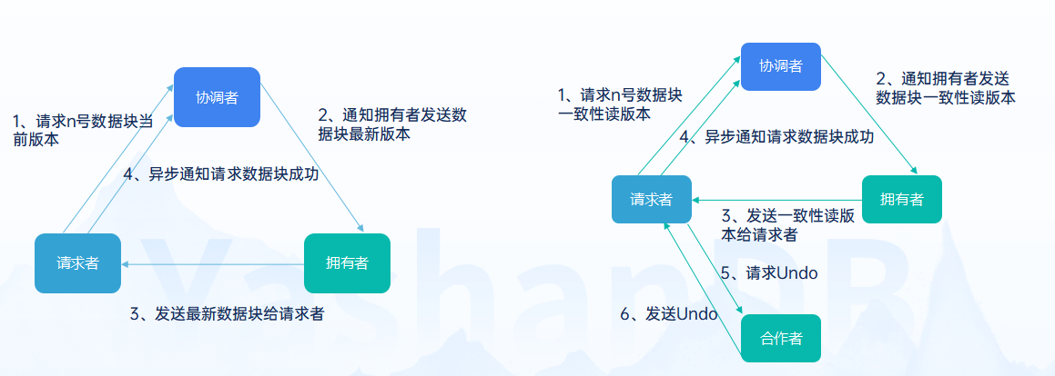 图4 YCS架构图及心跳策略