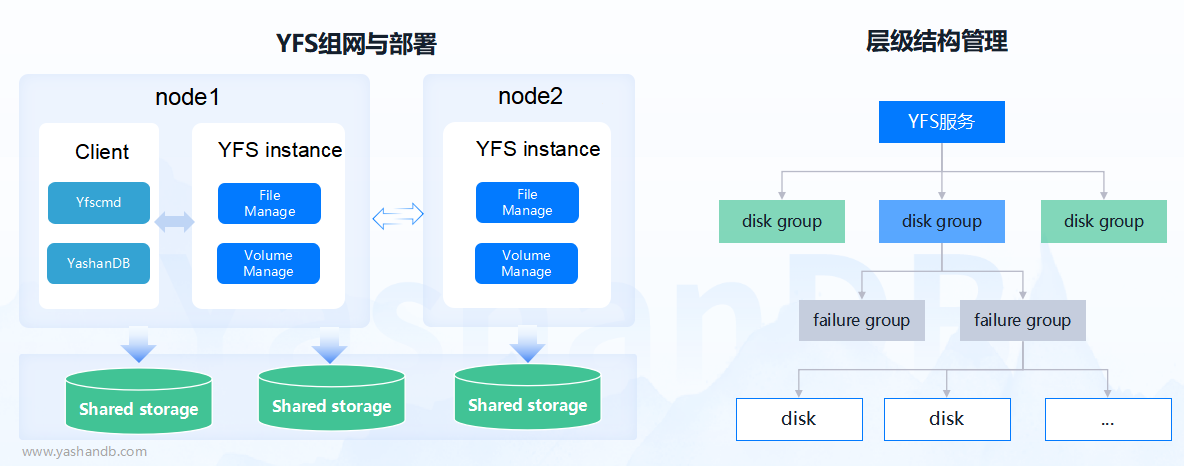 图5 YFS架构及层级管理