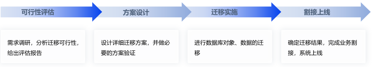 图1  数据库离线迁移步骤