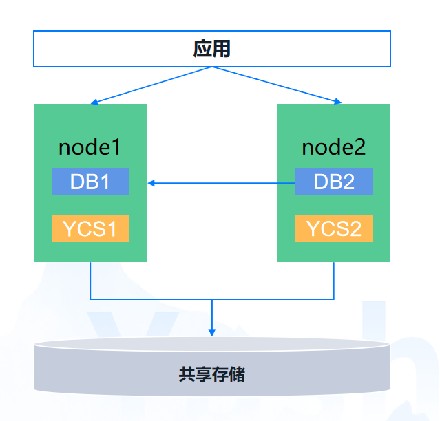 图10  DB组件架构