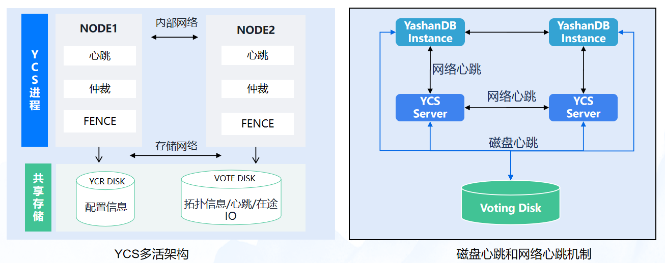 图5 YCS高可用机制