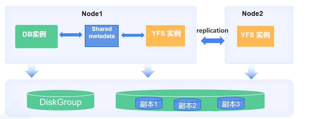 图8  YFS高可用架构