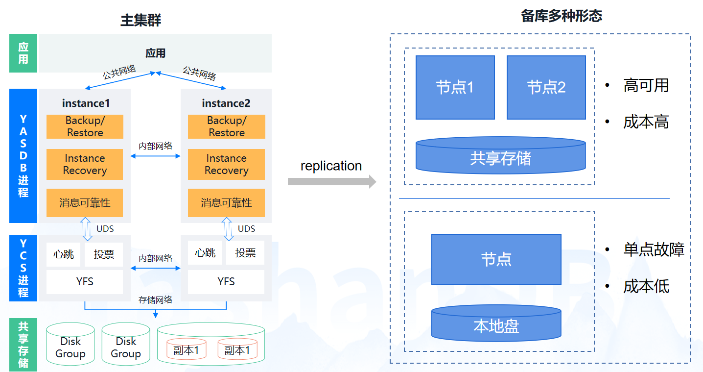 图3 YashanDB共享集群高可用架构