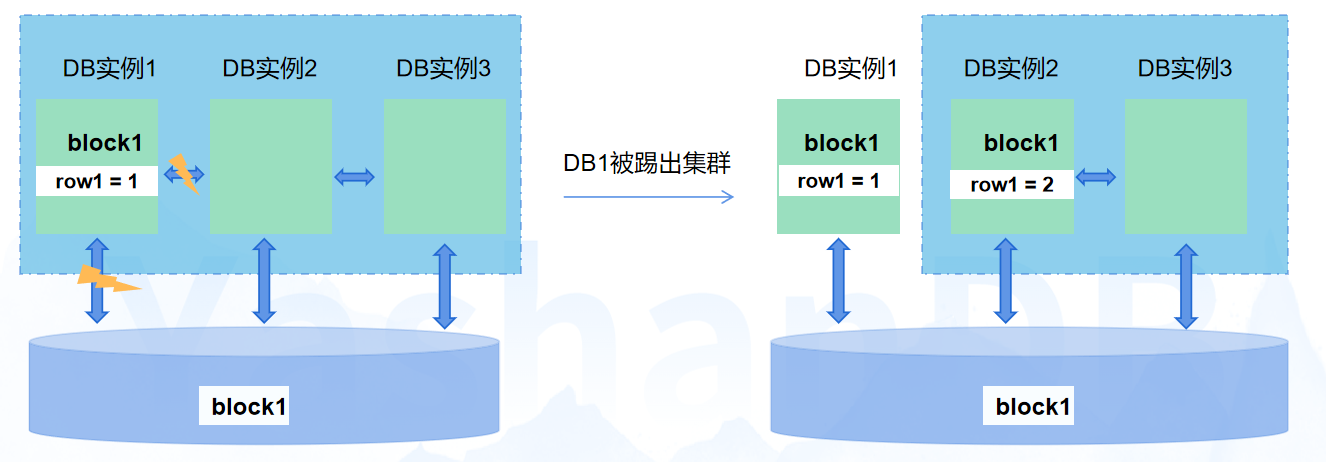 图6 脑裂双写示例