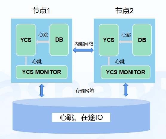 图7 脑裂双写解决方案