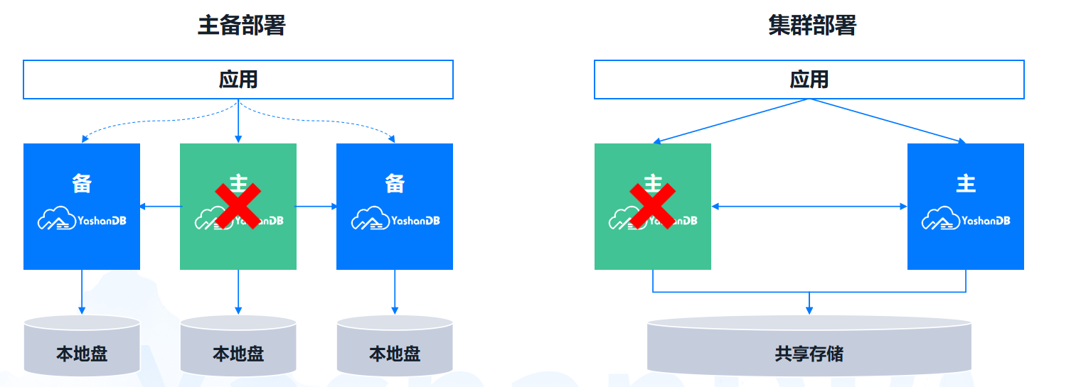 图1 主备架构和集群架构