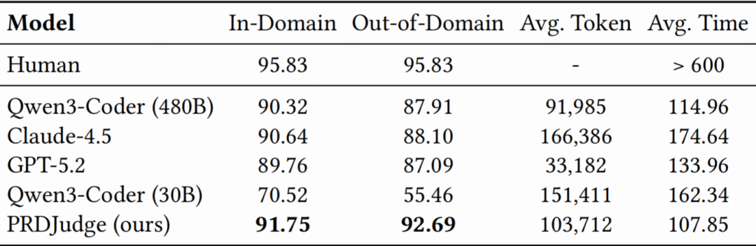 △表2：PRDJudge与基线模型性能对比