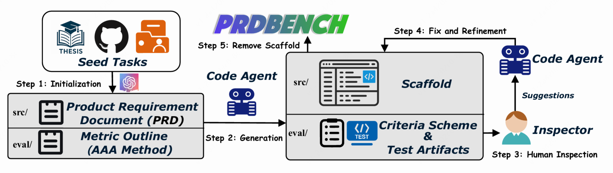 △图1：PRDBench数据生产流程概览