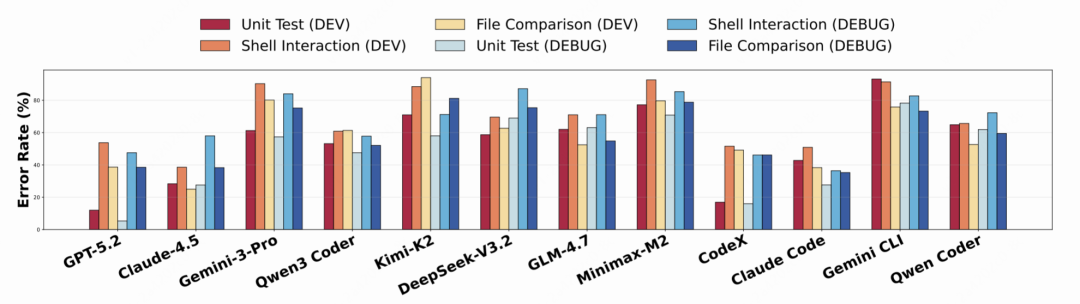 △图6：不同测试类型下代码智能体错误率