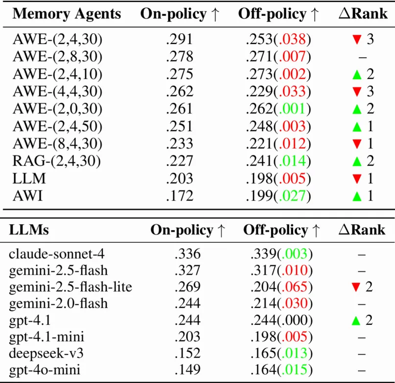 △表1 不同记忆系统在交互（on-policy）与静态（off-policy）评测下的排名对比