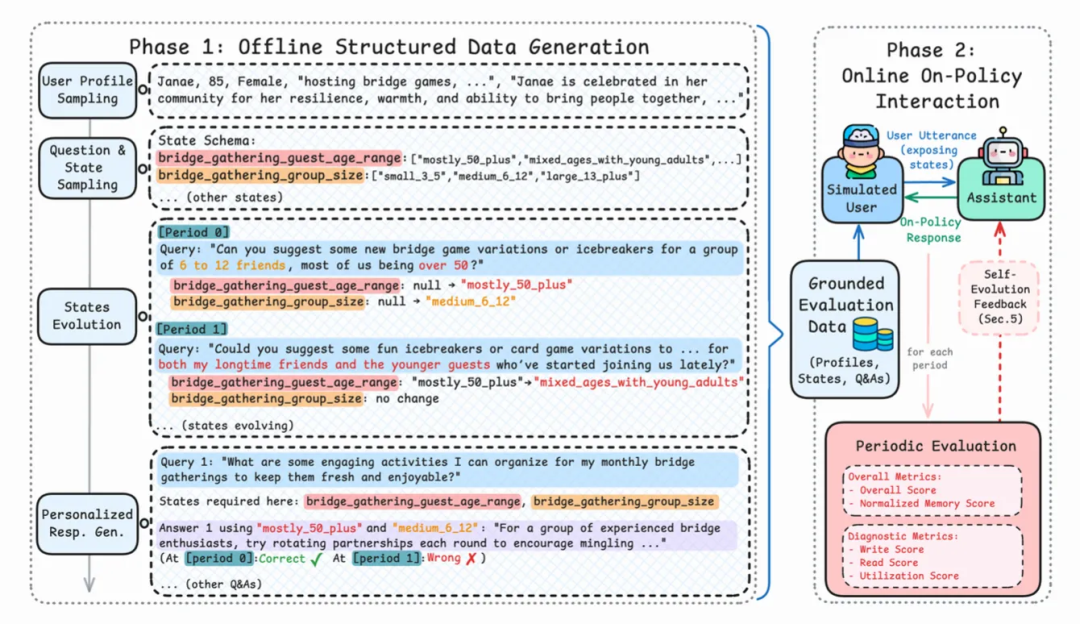 △图2 AMemGym 框架概览