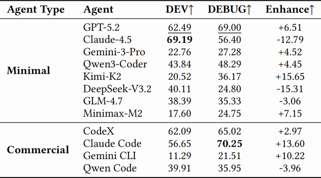 △表4：PRDBench上代码智能体平均通过率（%）