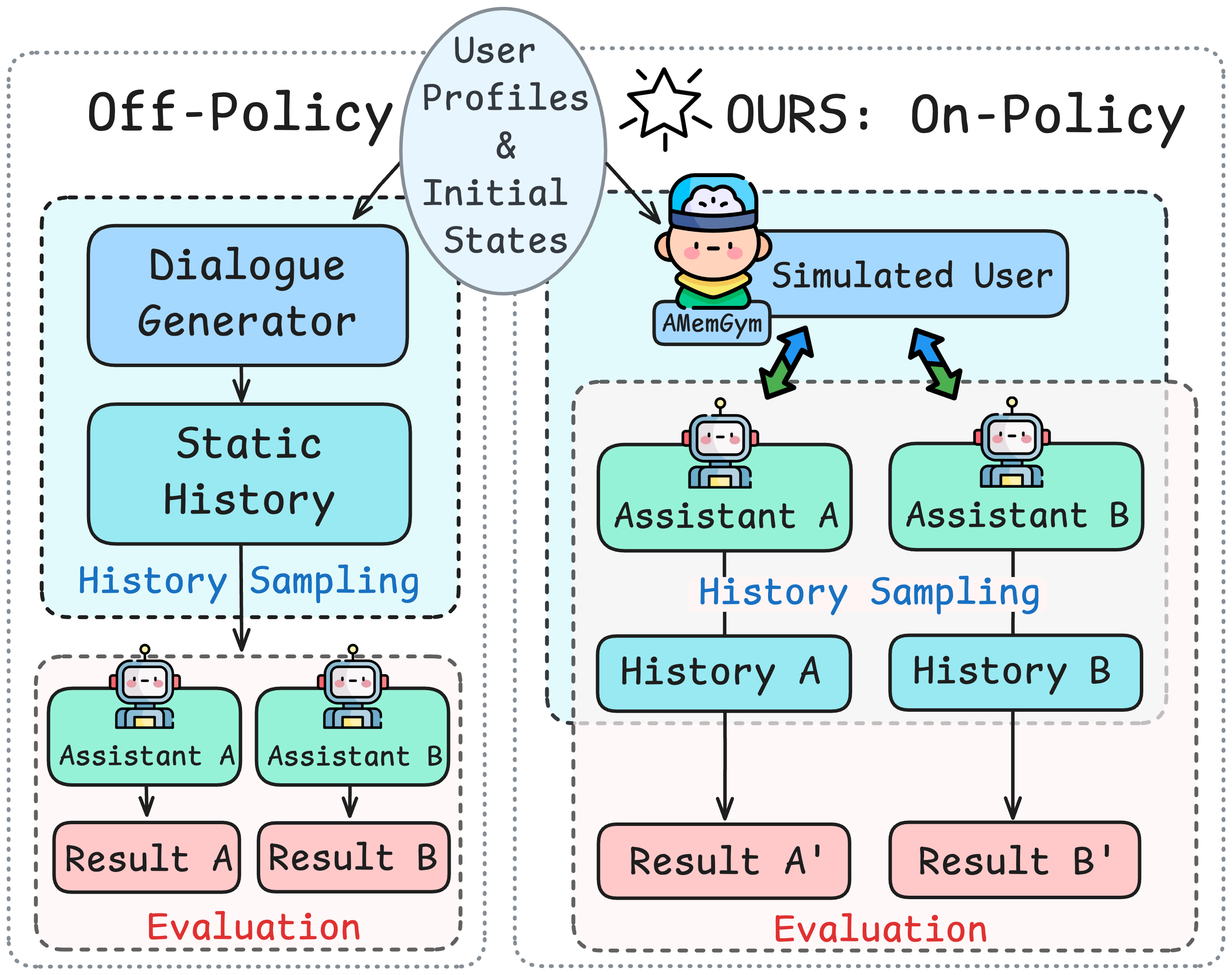 △图1 离线策略 vs 在线策略评测对比