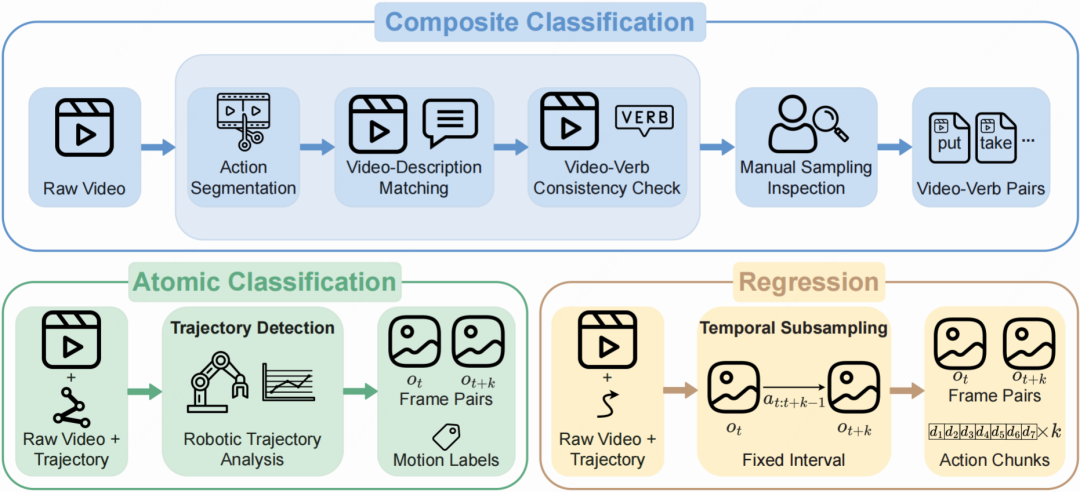 △图3：LARYBench 数据构建流程