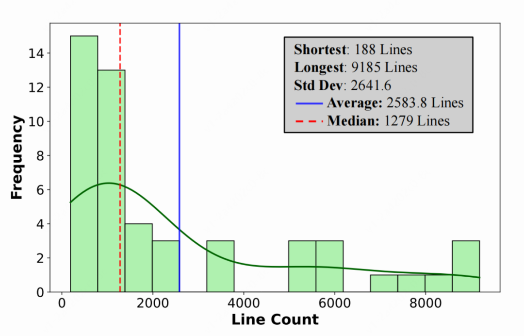 △图4：代码脚手架行数分布