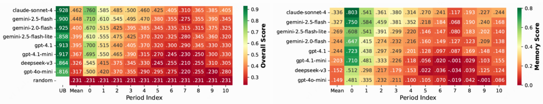 △图3 原生 LLM 在不同交互时期的记忆表现