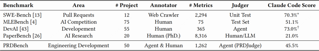 △表1：PRDBench与其他项目级代码智能体基准对比