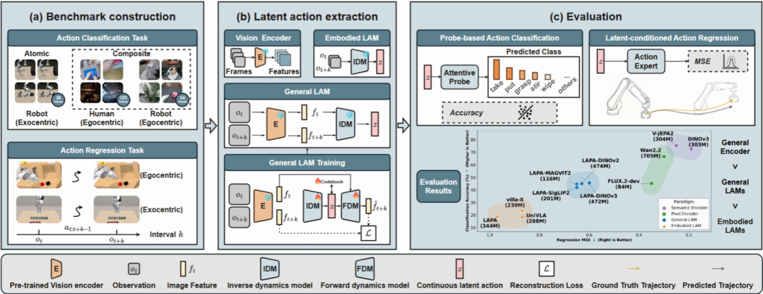 △图2：LARYBench整体流程