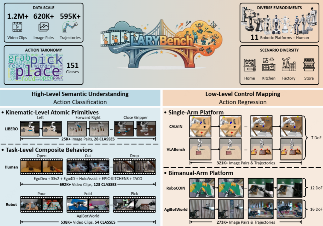 △图1：LARYBench概览