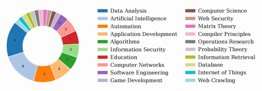 △图3：PRDBench领域分布