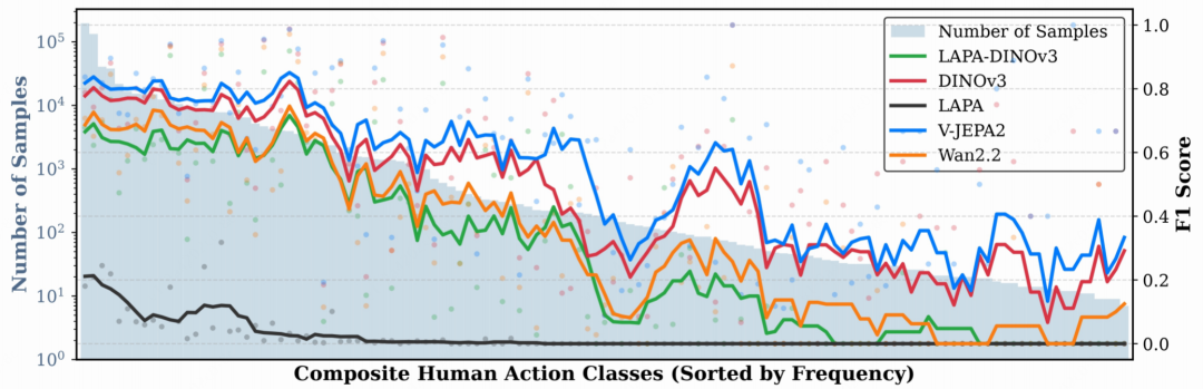 △图4：复合人类数据集中动作分类性能在长尾分布上的表现