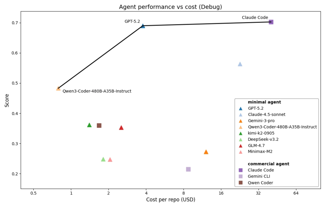 △图8：PRDBench代码智能体得分与花销费用（以官方API价格计算），x轴为对数坐标