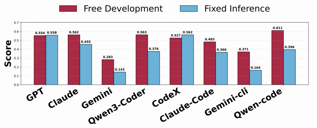 △图7：PRDBench上固定接口与自由开发模式下代码智能体得分对比
