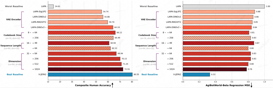 △图6：隐式动作模型性能演进路径