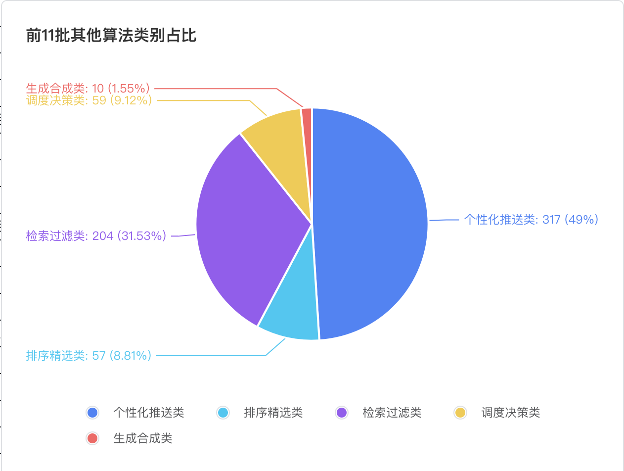 从公布的前十一批其他算法备案通过名单分析