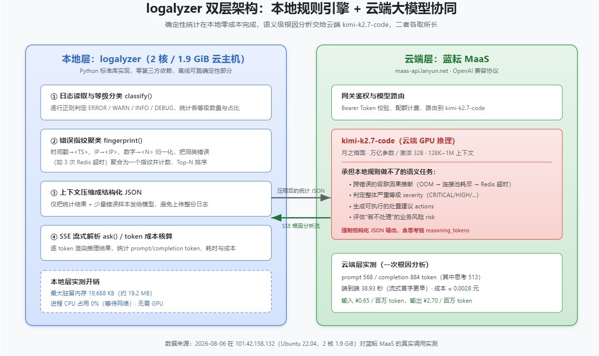 基于 kimi-k2.7-code 的零依赖实战, 端到端一次分析成本不到 1 分钱