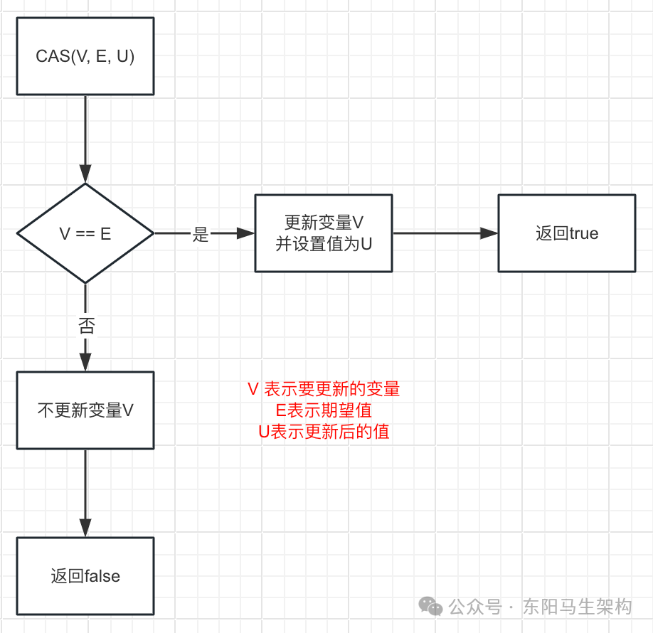 JUC并发—4.wait和notify以及Atomic原理-腾讯云开发者社区-腾讯云