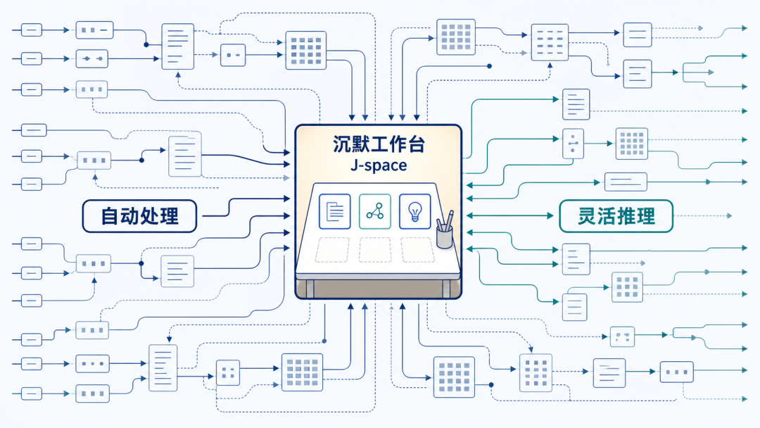 Claude 内部的沉默工作台：J-space 连接自动处理与灵活推理