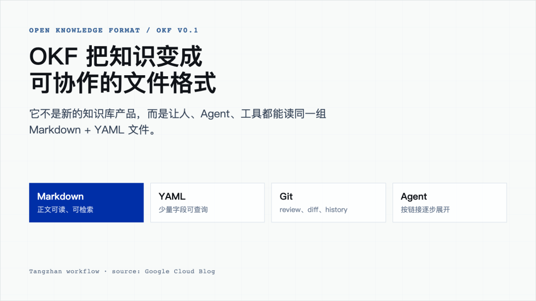 OKF 把知识变成可协作的文件格式