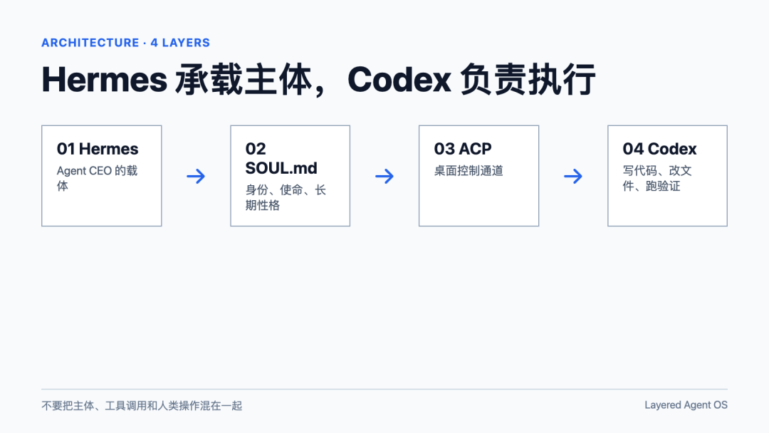 架构图