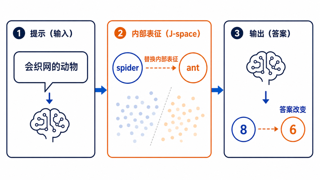 替换内部表征后，答案从 8 变成 6