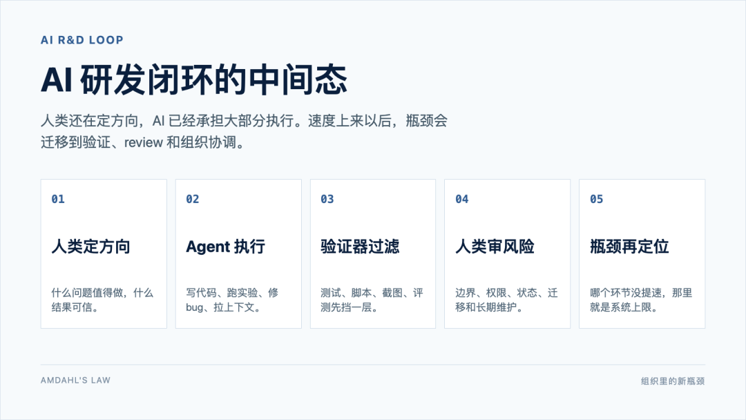 AI 研发闭环