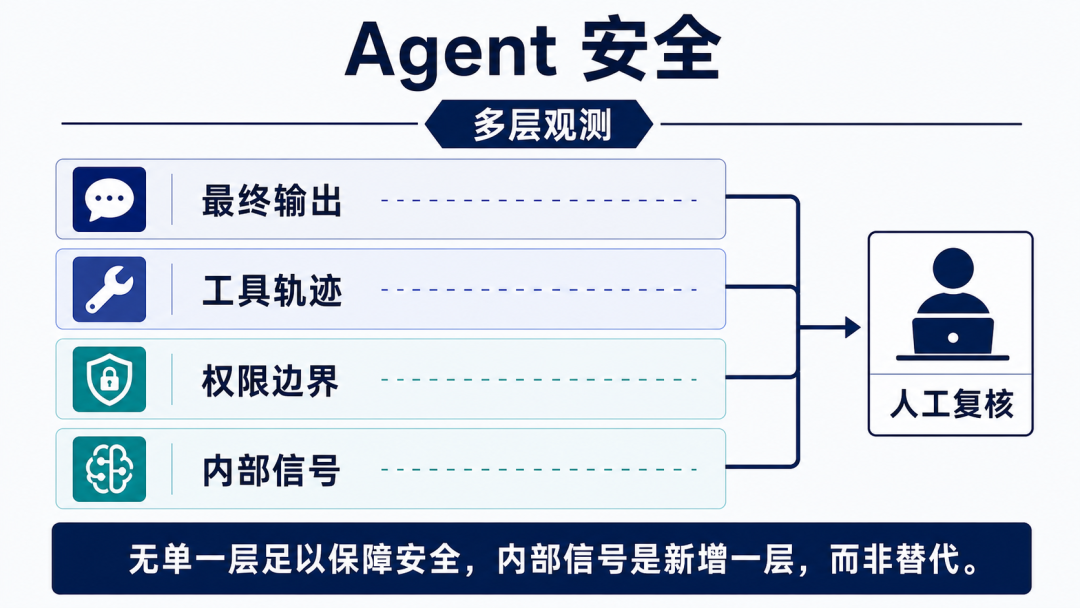 Agent 安全需要多层观测