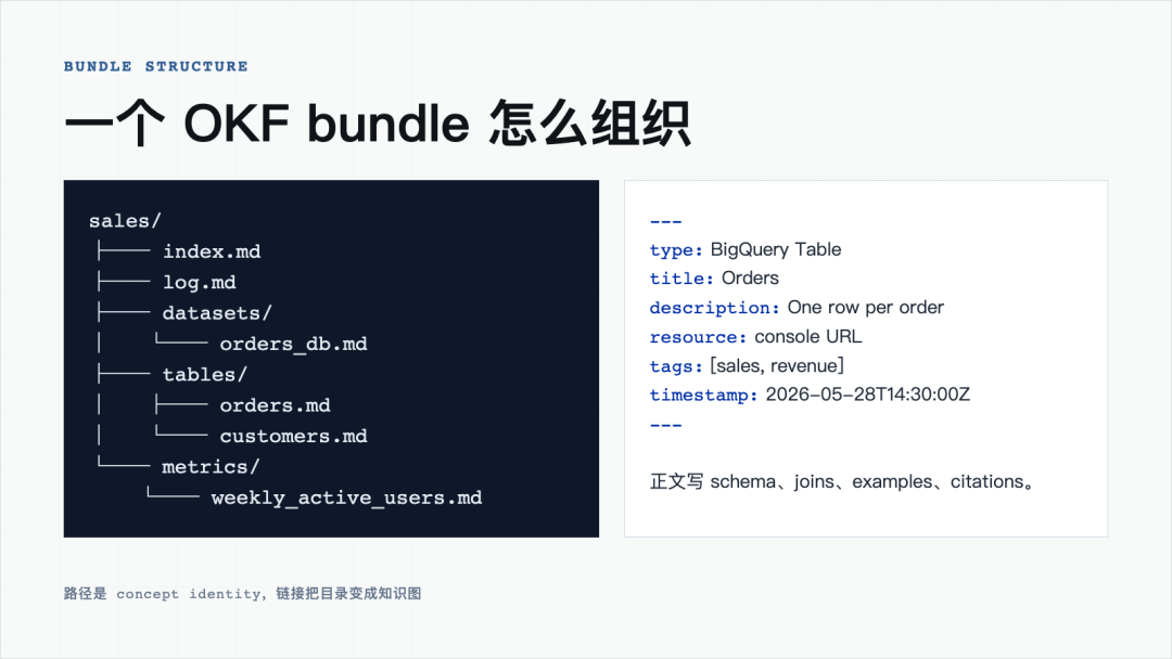 一个 OKF bundle 怎么组织