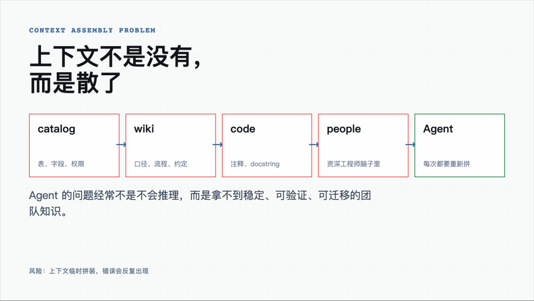 上下文碎片化的问题
