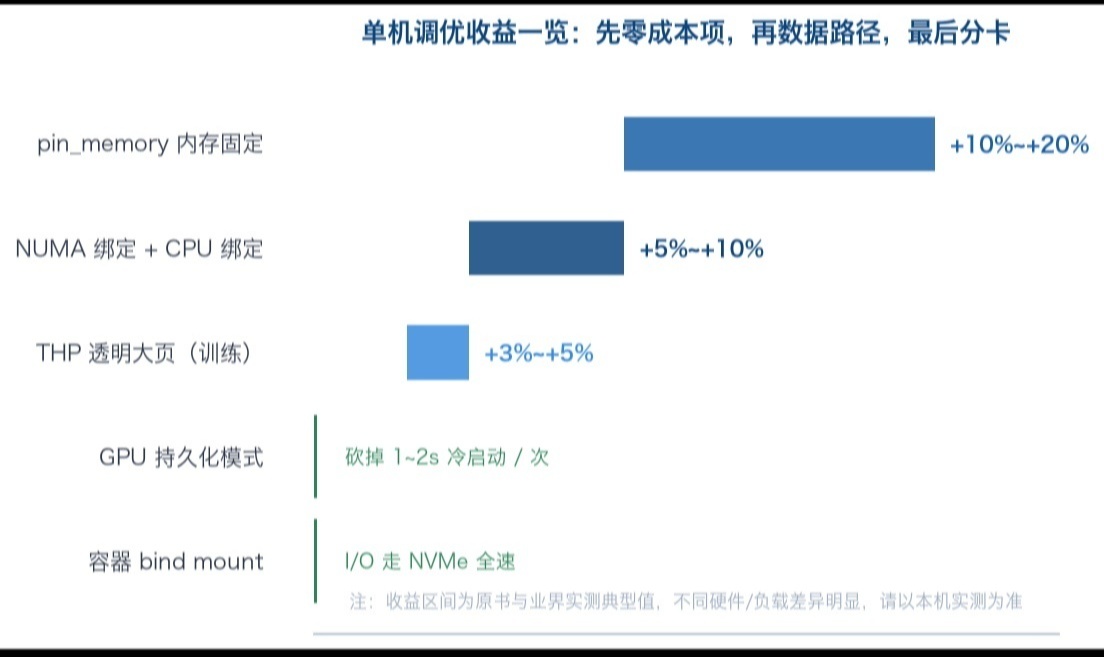 AI Infra 系列 &middot; 第五章 训练与调度（上）： 8 张卡 7 张闲？单机调优才是你欠下的第一笔账