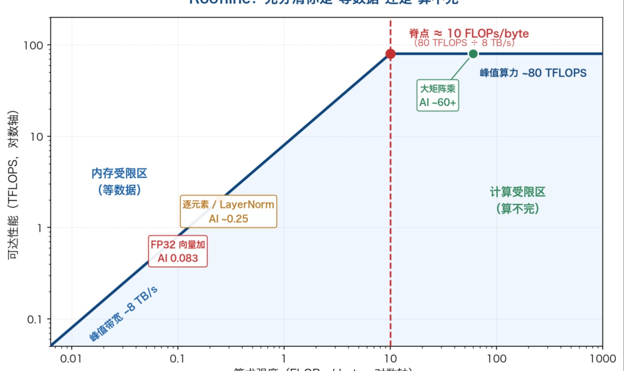 AI Infra 系列 &middot; 第六章 GPU 性能工程（二）：B200 算力涨 2.25 倍，运数据的路一寸没宽，你的内核其实在等数据