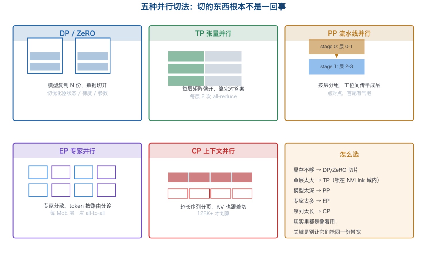 AI Infra 系列 &middot; 第六章 GPU 性能工程（四）：并行策略