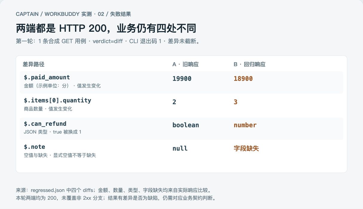 图2：真实JSON中的金额、数量、布尔类型、空值缺失四处差异