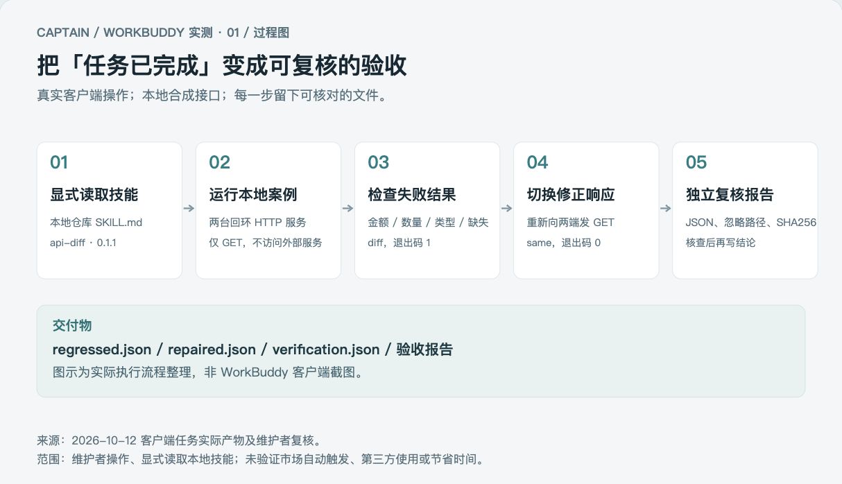 图1：显式读取本地技能、运行合成接口、发现回归、修正复验、独立核查的实际流程
