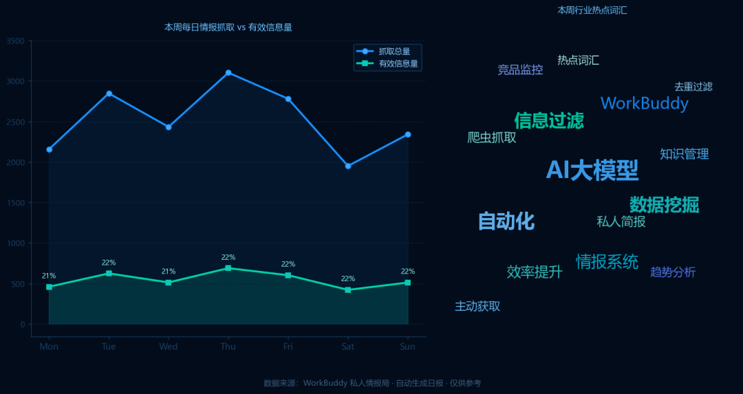 每日情报简报数据图