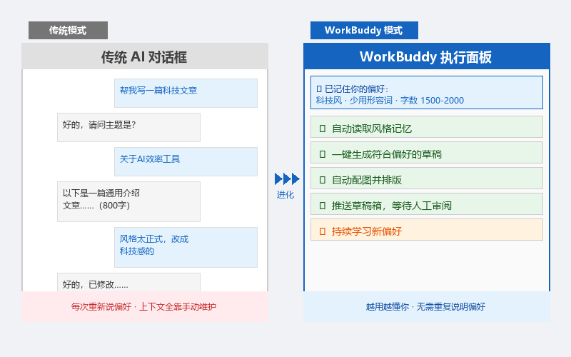 传统模式 vs WorkBuddy模式 对比