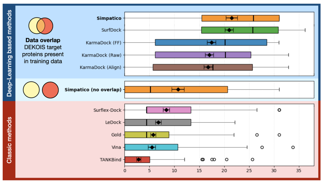 图3. DEKOIS数据集上各方法在0.5%筛选比例下的富集因子对比，显示了Simpatico的显著优势