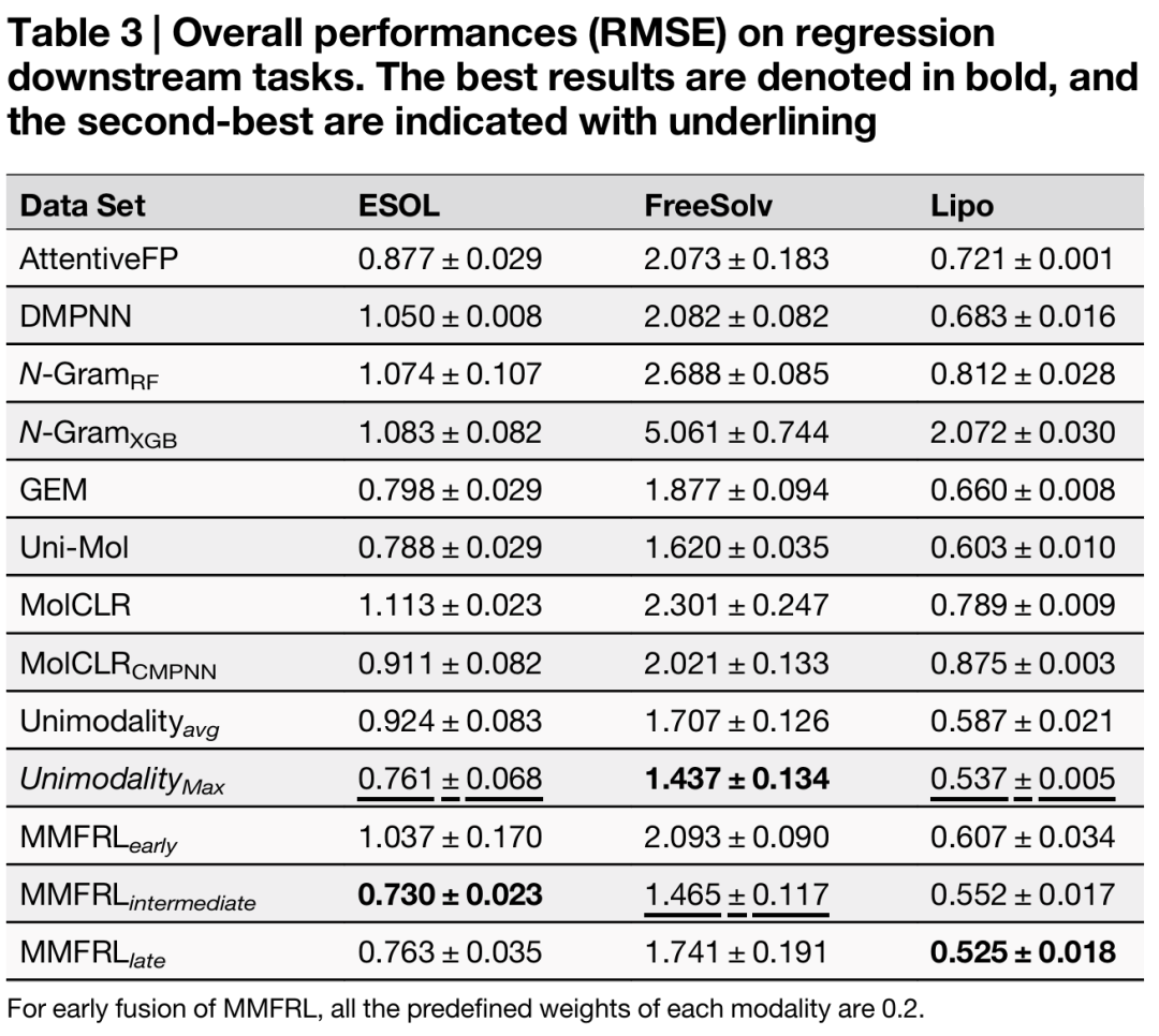 ESOL 任务中各模态嵌入与中期融合嵌入的相似性分布图。在余弦相似度和点积两种度量下，各模态嵌入与中期融合表示的相似度均较低，表明各模态相互补充，共同提升了中期融合嵌入的表示效果。